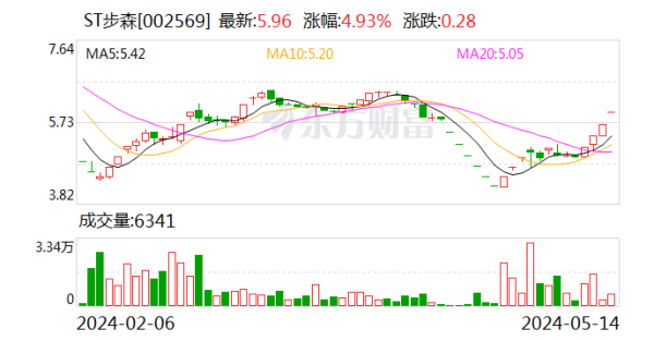 股票配资协议 ST步森：暂未考虑置入其他资产的相关计划