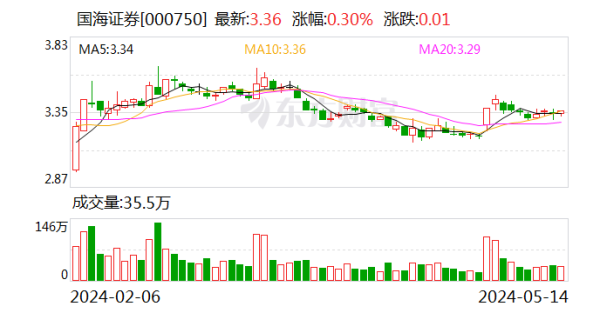 配资盘是什么意思 半年了 每股还亏三分钱！国海证券3.516亿定增限售股将于5月17日解禁