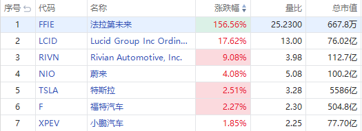 WSB概念股延续强势，截至发稿，AMC院线涨超95%，游戏驿站涨近83%，高斯电子涨超42%，黑莓涨超14%。