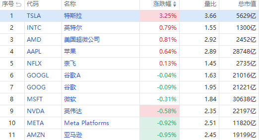 太仓股票配资 腾讯控股ADR涨5%！新能源汽车股走强，Lucid涨超17%