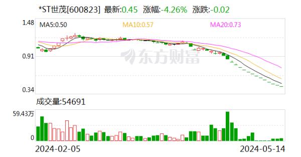 财经股票配资 世茂股份面临退市 已连续19个交易日股价低于1元