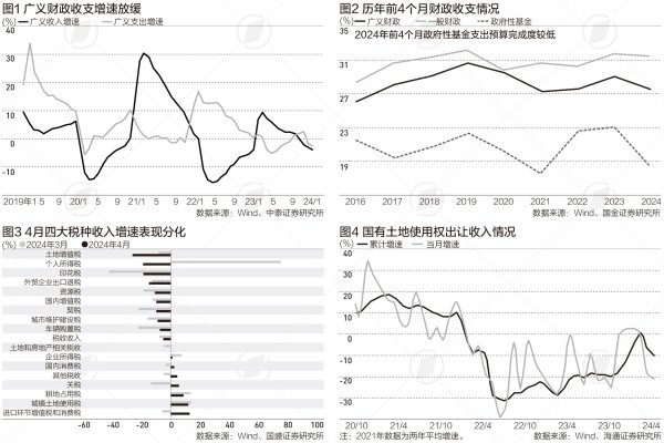 财经股票配资 前4个月广义财政支出下滑，特别国债、专项债发行提速|财税益侃