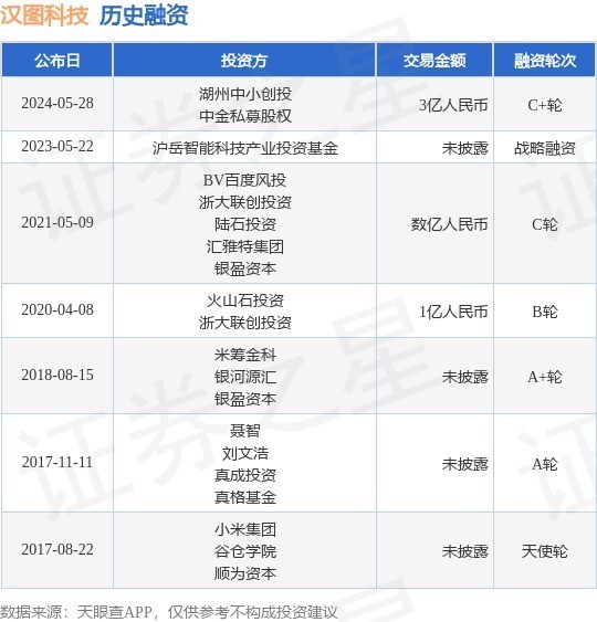 岳阳配资公司 汉图科技公布C+轮融资，融资额3亿人民币，投资方为湖州中小创投、中金私募股权等